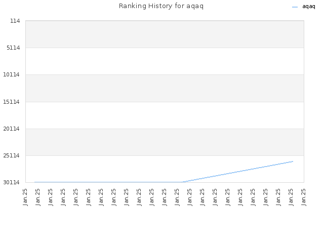 Ranking History for aqaq