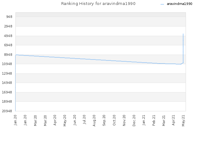 Ranking History for aravindma1990