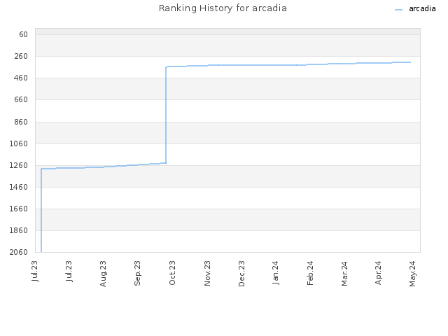 Ranking History for arcadia