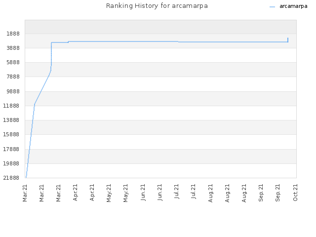 Ranking History for arcamarpa