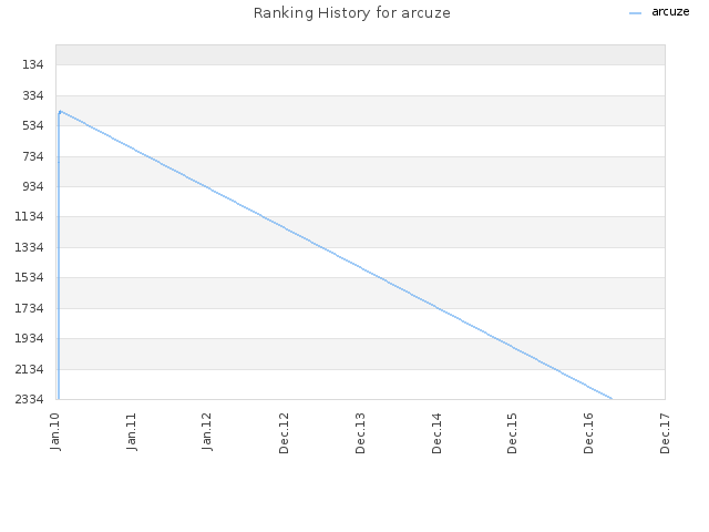 Ranking History for arcuze