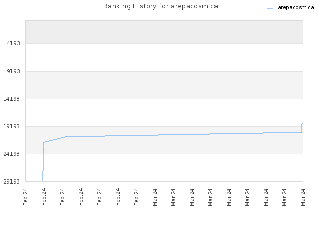 Ranking History for arepacosmica