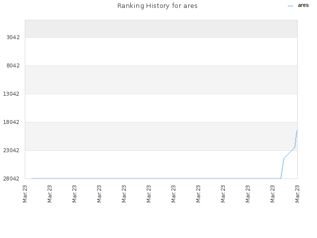 Ranking History for ares