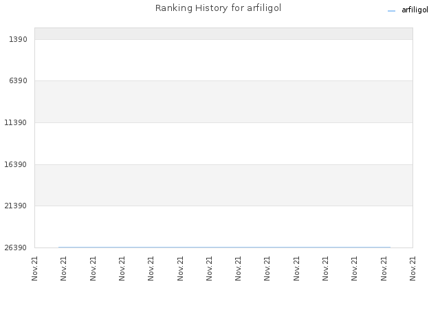 Ranking History for arfiligol