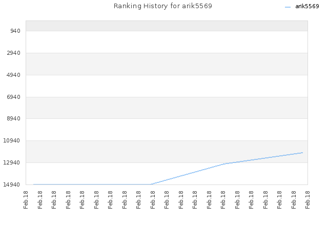 Ranking History for arik5569