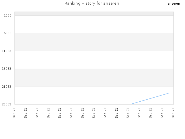 Ranking History for ariseren