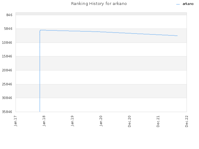 Ranking History for arkano