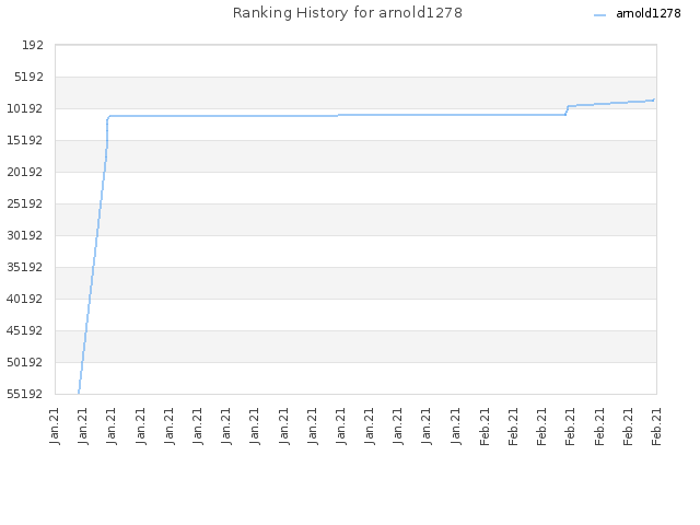 Ranking History for arnold1278