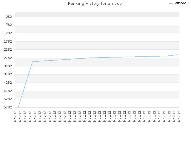 Ranking History for arnooo