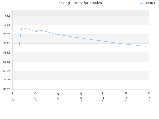 Ranking History for arobles