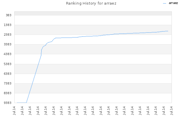 Ranking History for arraez