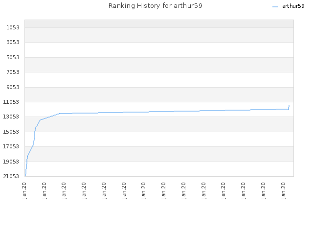 Ranking History for arthur59