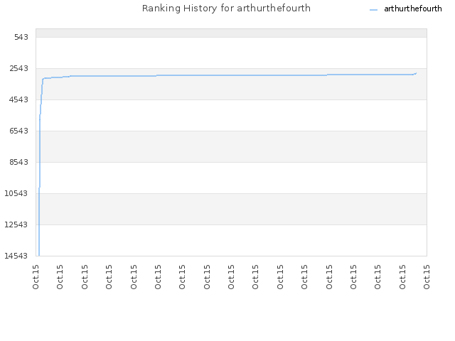 Ranking History for arthurthefourth