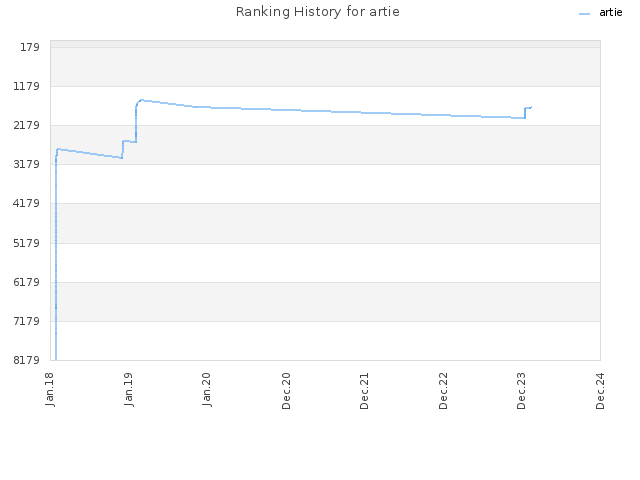 Ranking History for artie