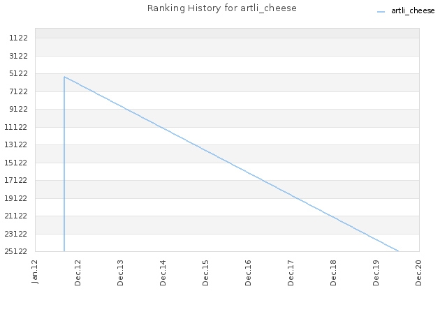 Ranking History for artli_cheese