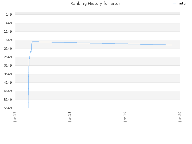 Ranking History for artur