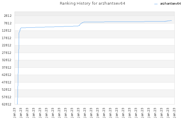 Ranking History for arzhantsev64