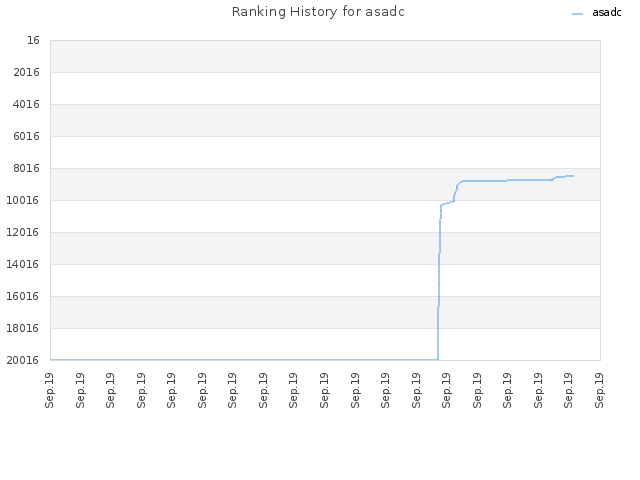 Ranking History for asadc