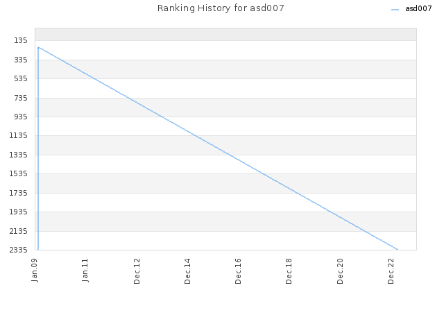 Ranking History for asd007