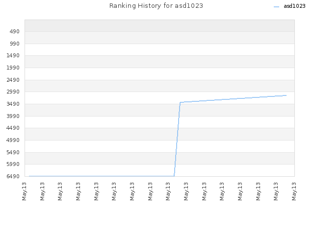 Ranking History for asd1023