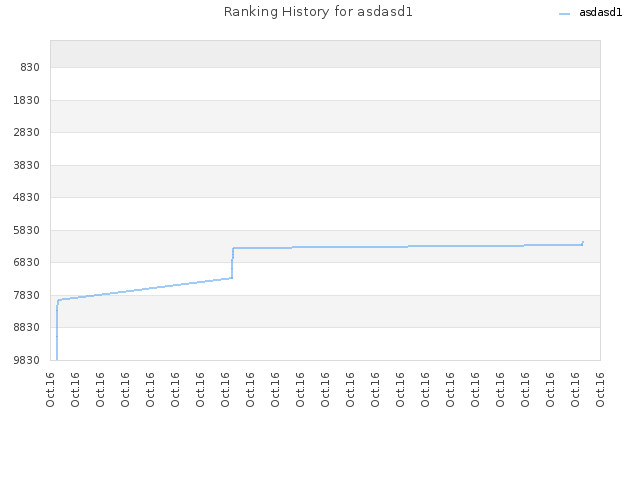 Ranking History for asdasd1