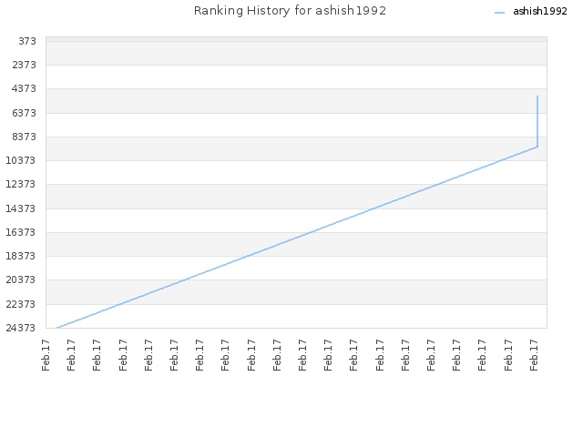 Ranking History for ashish1992