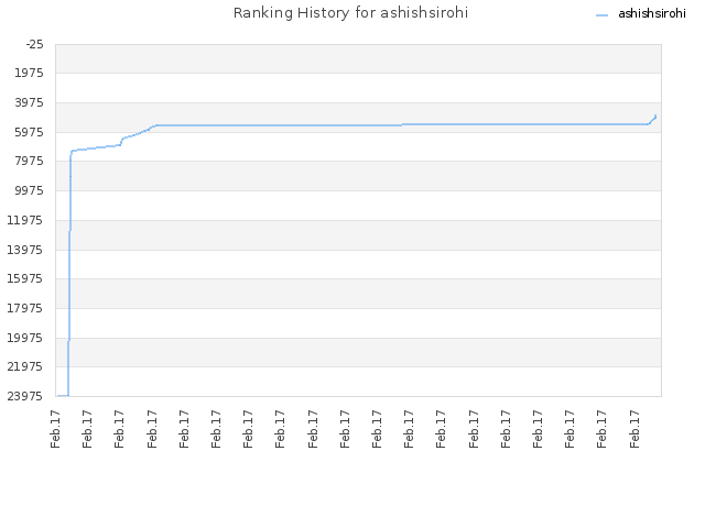 Ranking History for ashishsirohi