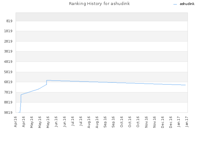 Ranking History for ashudink