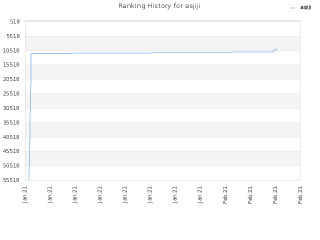 Ranking History for asjiji