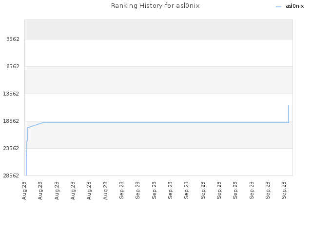 Ranking History for asl0nix