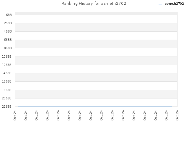 Ranking History for asmeth2702