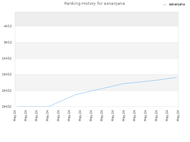 Ranking History for asnanjana