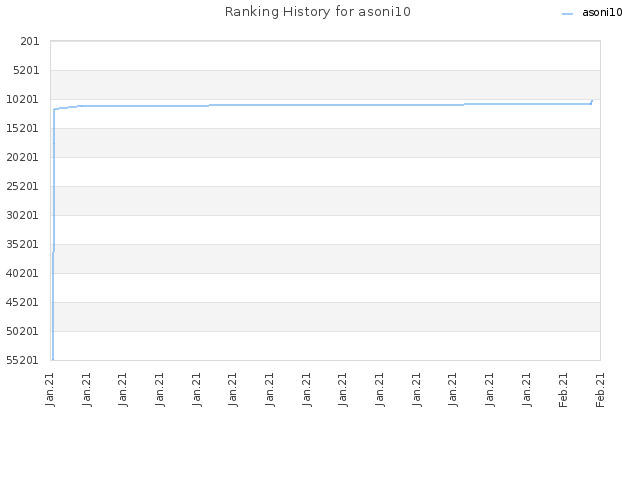 Ranking History for asoni10