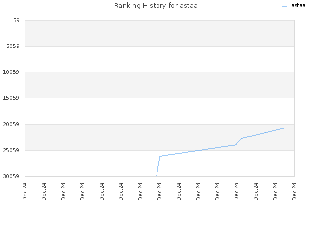 Ranking History for astaa