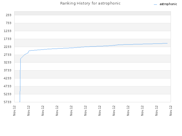 Ranking History for astrophonic