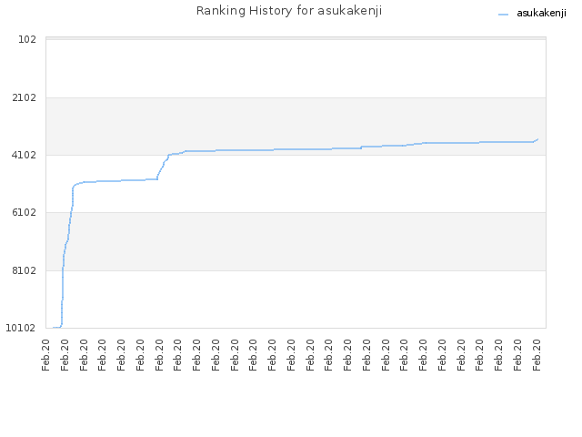 Ranking History for asukakenji