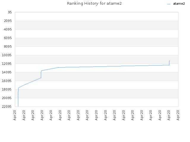 Ranking History for atame2