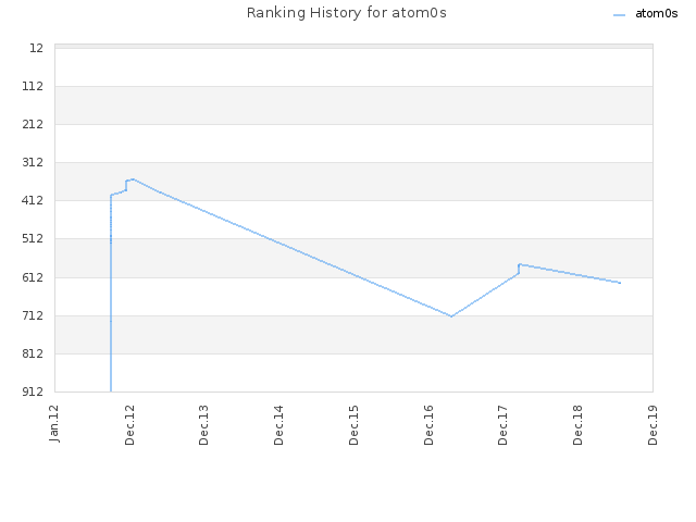 Ranking History for atom0s