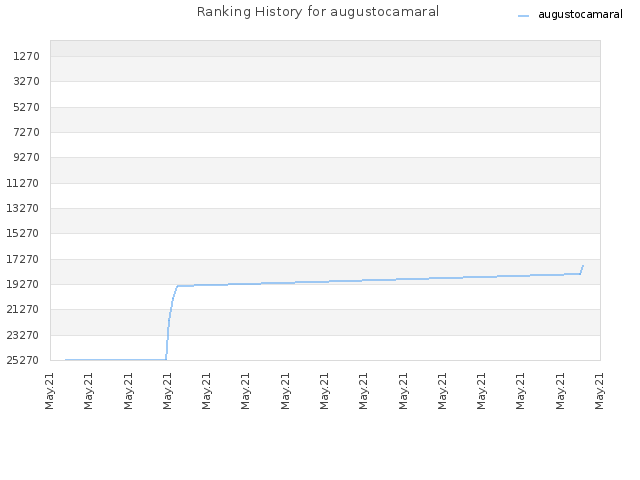 Ranking History for augustocamaral