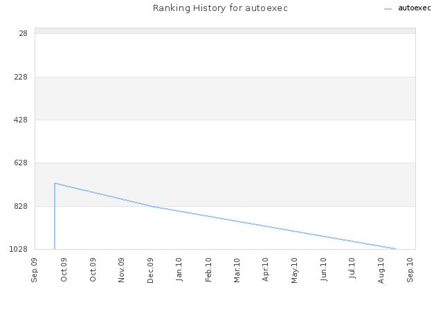 Ranking History for autoexec