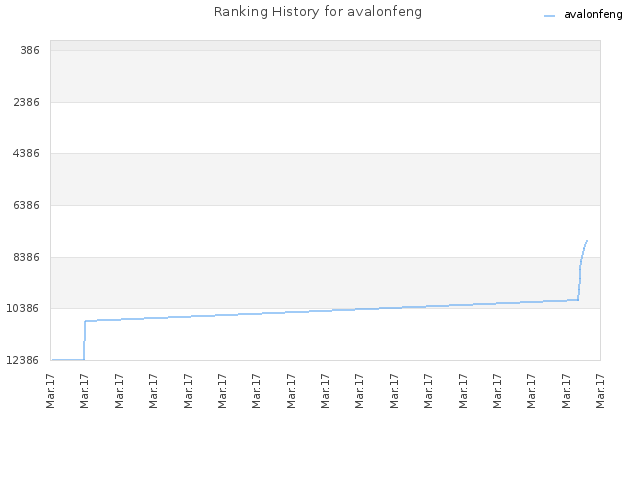 Ranking History for avalonfeng