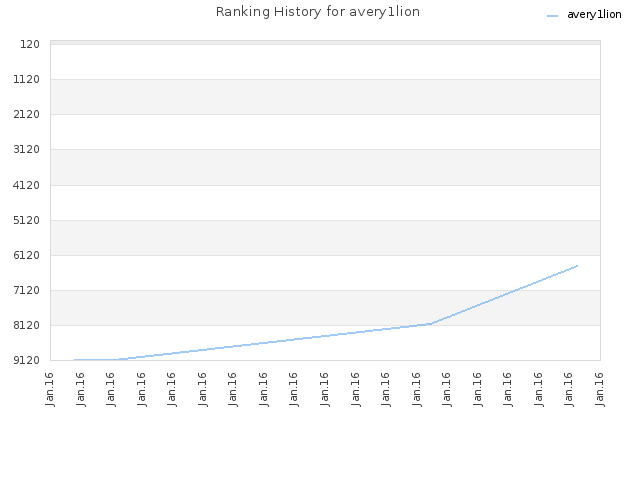 Ranking History for avery1lion