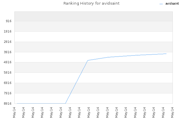 Ranking History for avidsaint