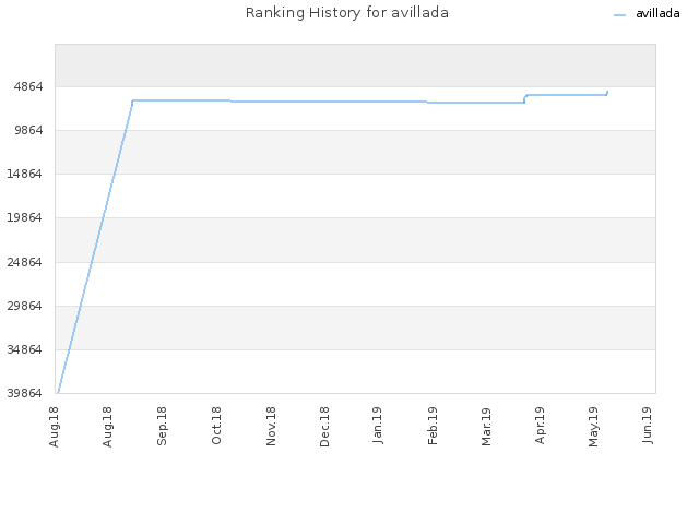 Ranking History for avillada