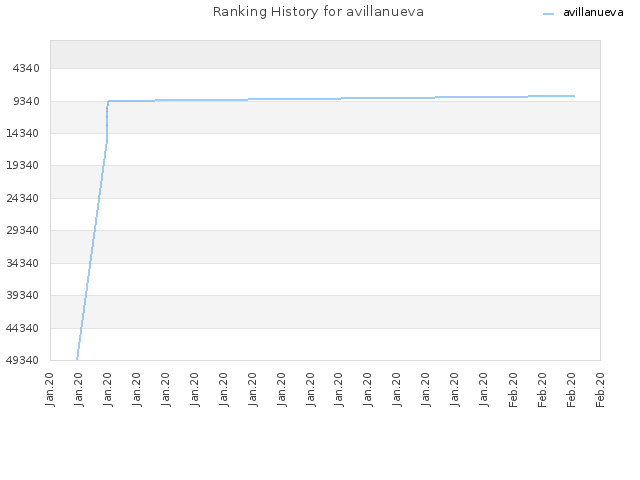 Ranking History for avillanueva