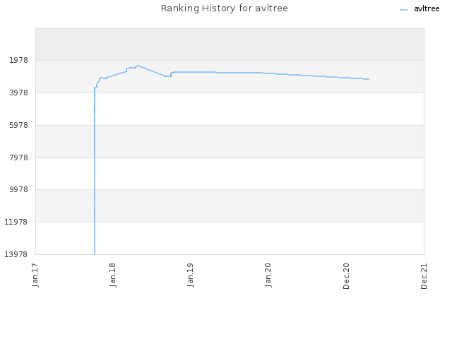 Ranking History for avltree