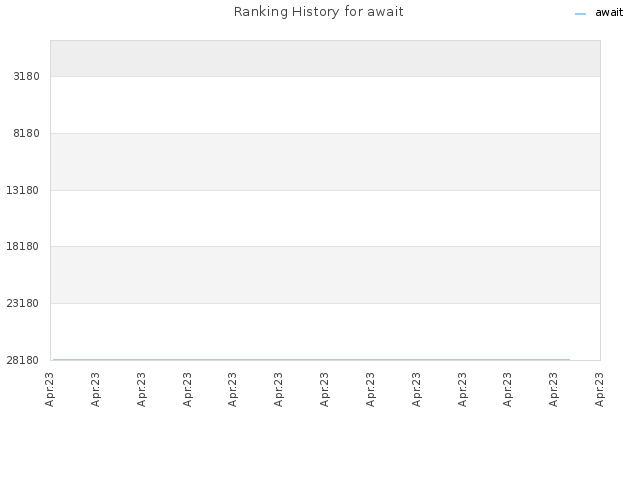 Ranking History for await