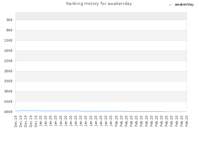 Ranking History for awakerrday