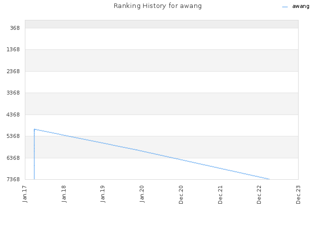 Ranking History for awang