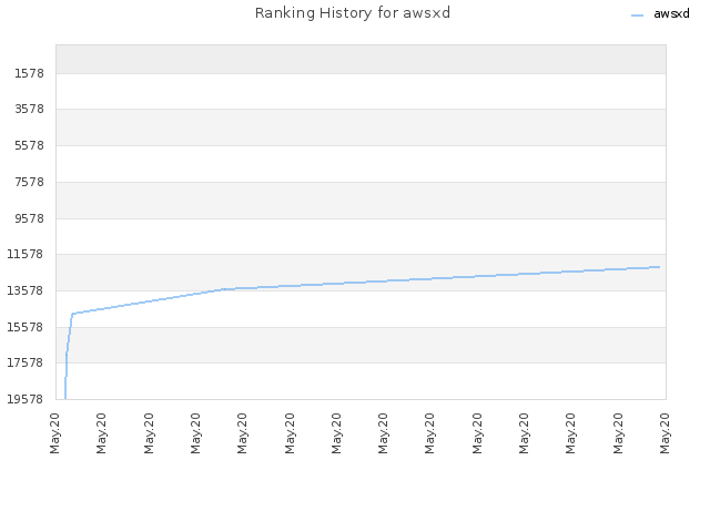 Ranking History for awsxd